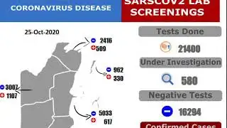 1134 Positive Cases; Confirmed Cases Soar to 3145
