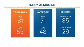 Above average high temperatures continue