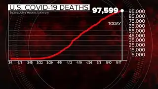 Approaching 100,000 US deaths due to COVID-19