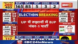 Assembly Election Results 2022 Update..तो यूपी में अबकी बार फिर योगी सरकार! रुझानों में BJP को बहुमत