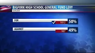 Bigfork voters approve school bond requests