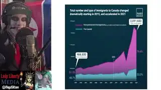 Birth Rate VS Immigration In Canada. ITS SHOCKING!
