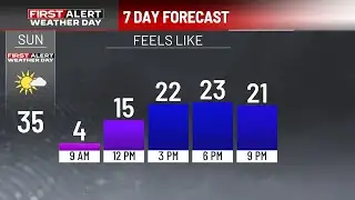 Bitter cold morning with some below zero wind chills