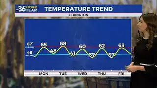 Blustery Sunday brings big weather changes across Central and Eastern Kentucky