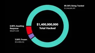 Bybit CEO: Two-Thirds of Lazarus-Stolen Funds Still Traceable