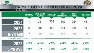Cedar Rapids Police release crime statistics report