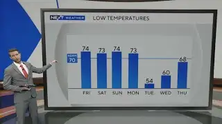 Cool change ahead after a warm, mostly quiet Friday across South Florida