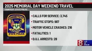 CSP: 987 traffic stops conducted with one fatality, 28 DUIs