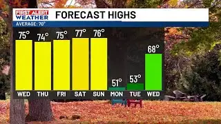 FIRST ALERT: Enjoy spring-like temperatures until the cold air returns