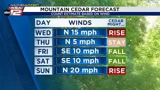 Gradually warming through Saturday, breeze may kick up mountain cedar
