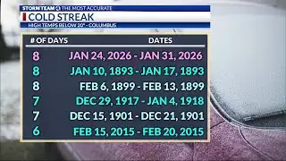 Historical snowfall and bitter cold make January memorable