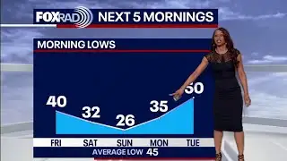 Houston weather: Another freezing weekend incoming
