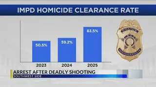 IMPD makes arrest in SW side gas station murder that was caught on camera