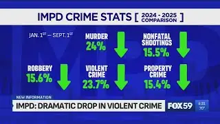 IMPD reports double-digit violent crime reductions