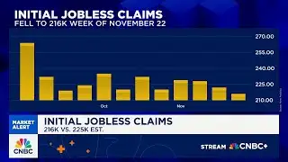 Jobless claims fall to 216,000