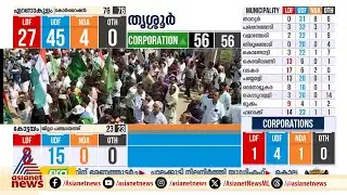 സിപിഎമ്മിനേറ്റ അടിയായി കൊല്ലത്തെ തെരഞ്ഞെടുപ്പ് ഫലം |  Kerala Local Body Poll 2025