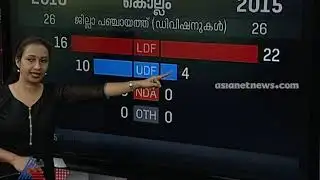 കൊല്ലം ചുവപ്പ് കോട്ടയായി തുടരുമോ; കാറ്റെങ്ങോട്ട്? Kollam Kerala Local body election