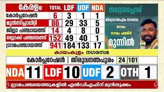 കോട്ടയത്ത് അപ്രതീക്ഷിത ഇടത് മുന്നേറ്റം | Local Body Election Results 2025 | Kottayam