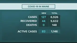 Maine sets single-day coronavirus, COVID-19 case record with 127 additional cases Tuesday