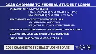 Major changes incoming for student loan borrowers amid Trump administration