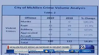 McAllen Police seeing an increase in violent crimes