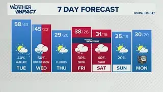 Mild Tuesday Before A Wintry Pattern | Jan. 13, 2026 #WHAS11 Noon weather