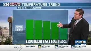 Milder afternoons for now before the next cold front’s showers