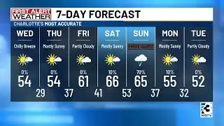 Mountain Snow Tapers Down, Chilly Sunshine Back Everywhere Else