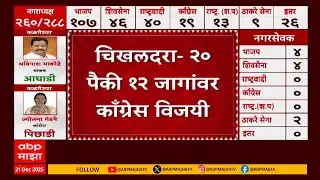 Nagarpailka Nagarpanchayat Result 2025 : चिखलदरा - २० पैकी १२ जागांवर काँग्रेस विजयी