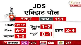 Nagpur Muncipal Corporation Exit Poll | नागपूरमध्ये कुणाचं वर्चस्व ? | Zee24Taas