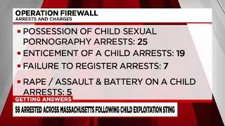 Over 50 people arrested following child exploitation investigation