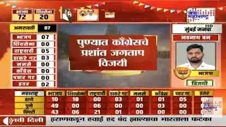 Pune Election Result :पुण्यात काँग्रेसने खातं उघडलं, Prashant Jagtap यांचा विजय, पवारांना मोठा धक्का