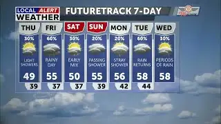 Rainy pattern ahead, cooler today, mild weekend