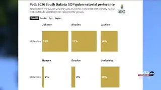 Recent Poll has Rhoden, Johnson ahead in 2026 republican primary