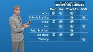 Respiratory viruses ramping up as we march through fall