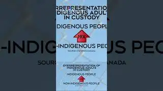Saskatchewan sees highest Indigenous incarceration rate in Canada