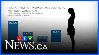 Sharp decline in fertility rates: Stats Can