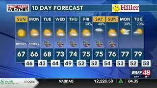 Sunny, breezy, and cool Sunday