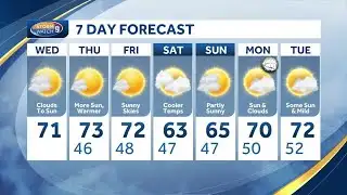 Sunny, mild Wednesday; dry stretch ahead