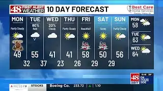 Sunny & near 50° for Groundhog Day Monday