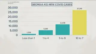 Surge in COVID cases for school-aged children
