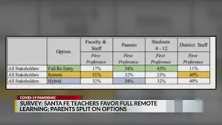 Survey: Santa Fe teachers favor full remote learning; parents split on options