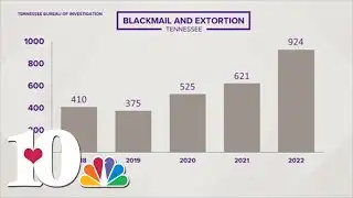 TBI report shows increase in blackmail cases across Tennessee