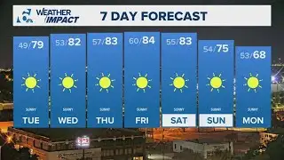 Temperatures will warm and things stay quiet this week | Central Texas Forecast