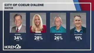 The latest results in North Idaho races