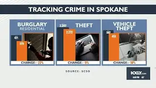 Tracking crime in Spokane