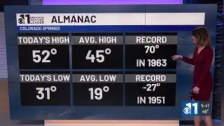 Unseasonably warm temperatures continue with sunshine and dry time