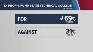 Voters in Texas had 17 statewide propositions to vote on