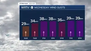 Warm & windy Wednesday. Cold Christmas
