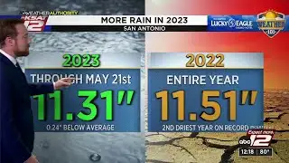 Weather 101: Rainfall comparison to last year